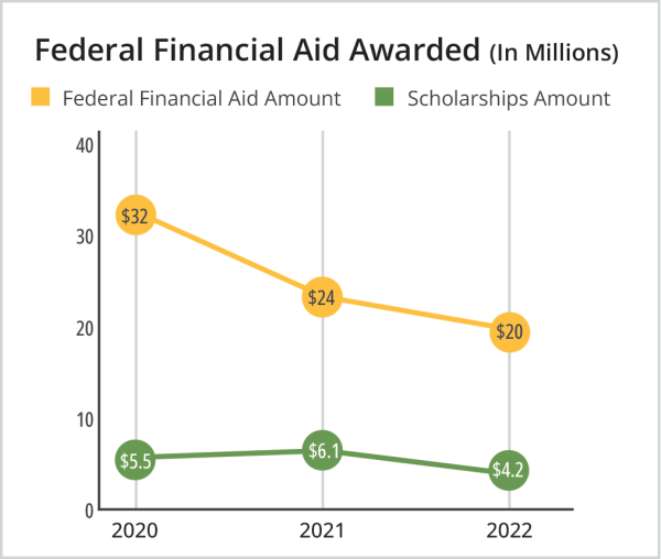 Line graph of Federal Financial Aid Awarded