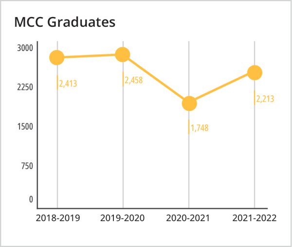 Line graph of MCC Graduates
