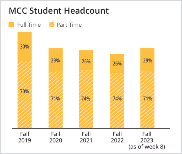 Bar chart of MCC Student Headcount