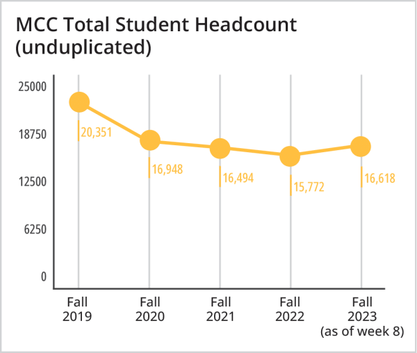 Line graph of MCC Total Student Headcount (unduplicated)