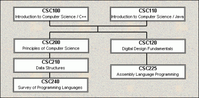 Academic Course Sequence