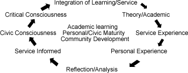 Full article: Can Community-Based Research Guide Service Learning?