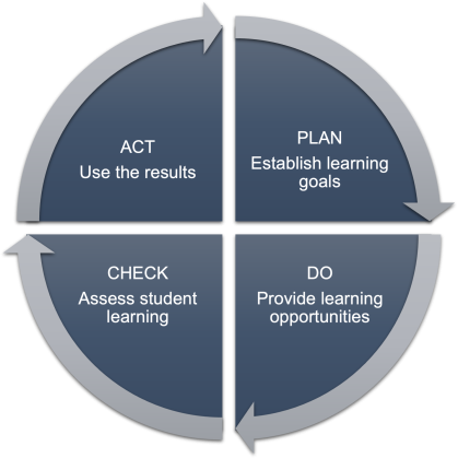 Assessment Cycle: Plan, Do, Check, Act