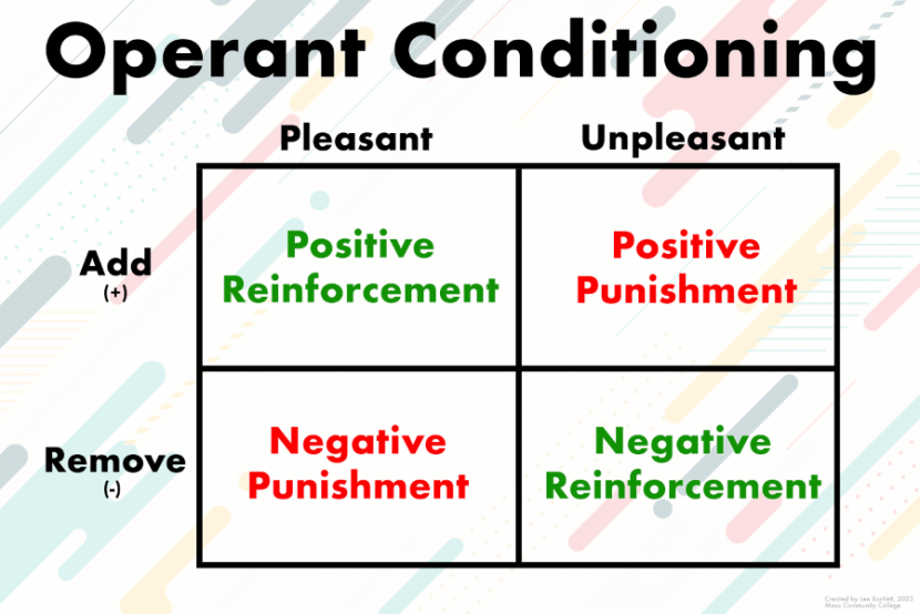 Operant Conditioning PSY101 Poster