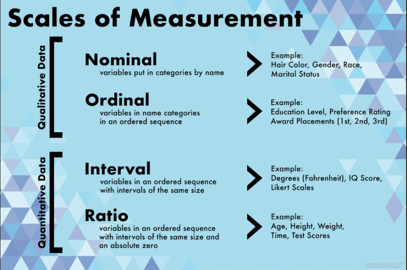 Scales of Measurement Stats Poster