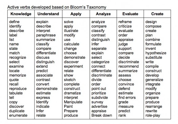 Active verbs based on Bloom's Taxonomy