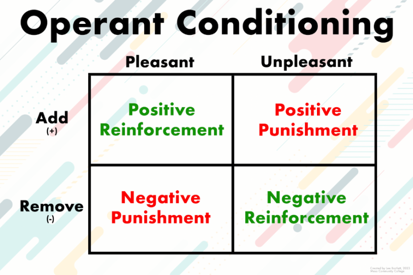 Photo of Operant Conditioning PSY101 Poster
