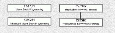 Sequence 2